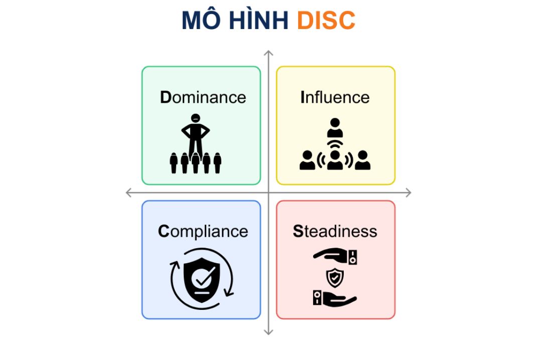 Phân tích 4 nhóm tính cách D-I-S-C và cách nhận biết nhanh