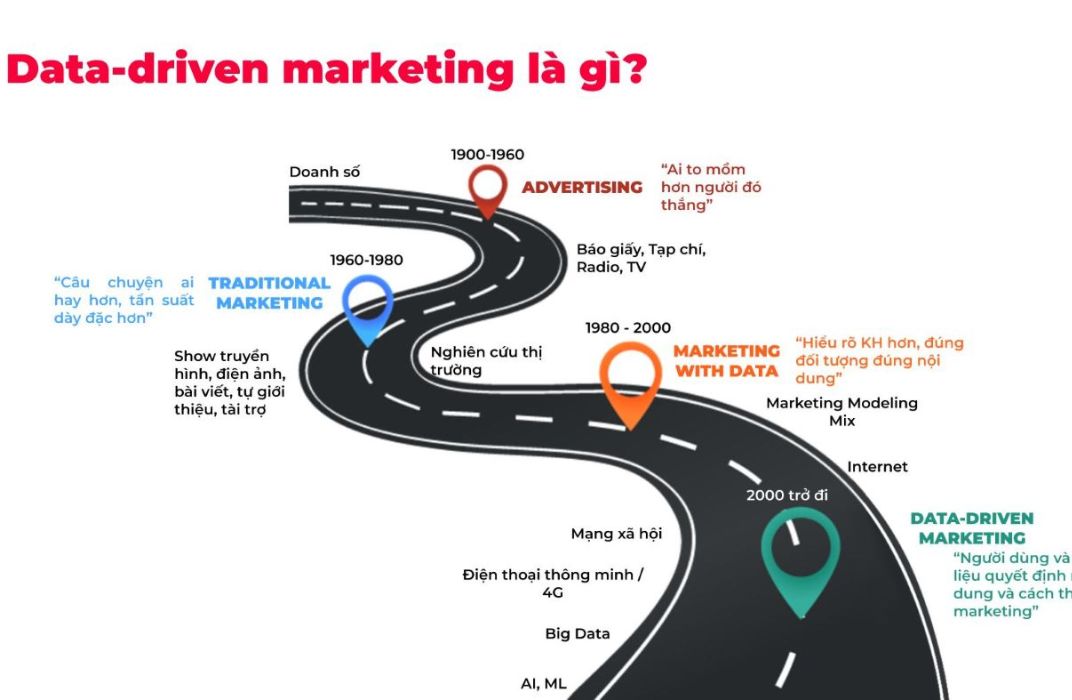 Cách ứng dụng Data-driven Marketing trong thời đại AI