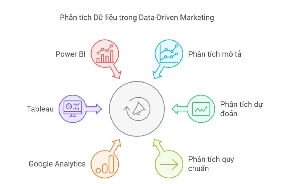 Cách ứng dụng Data-driven Marketing trong thời đại AI